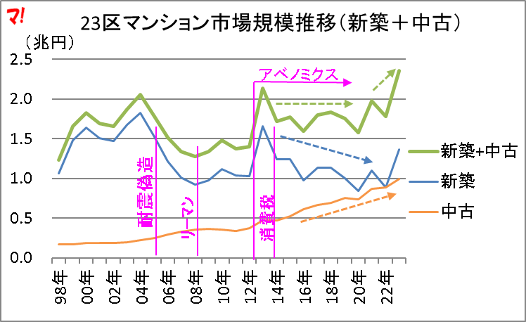 23区マンション市場規模推移（新築＋中古）