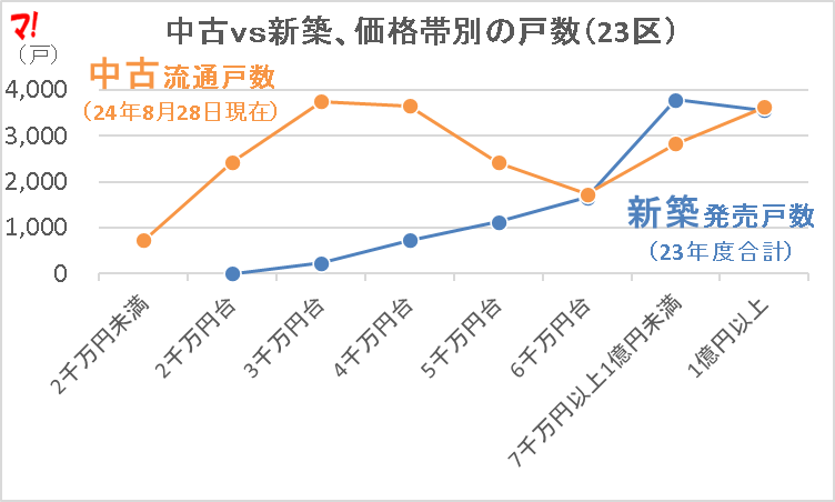 中古vs新築、価格帯別の戸数(23区)