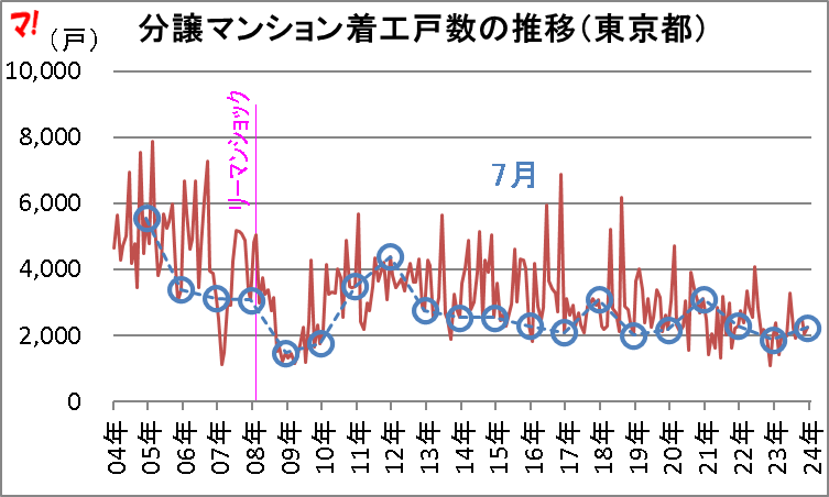 分譲マンション着工戸数の推移(東京都)
