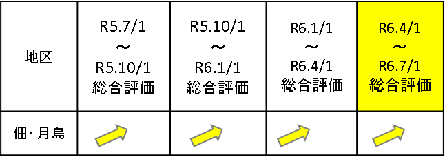 地区毎の総合評価(変動率)推移