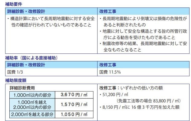 超高層建築物又は免震建築物に対する支援制度の概要