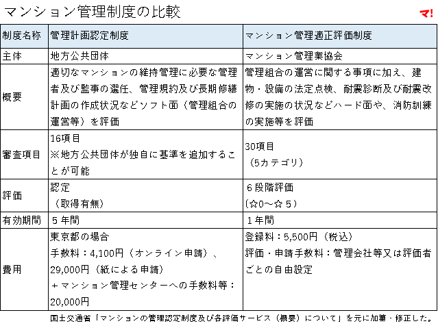 マンション管理制度の比較