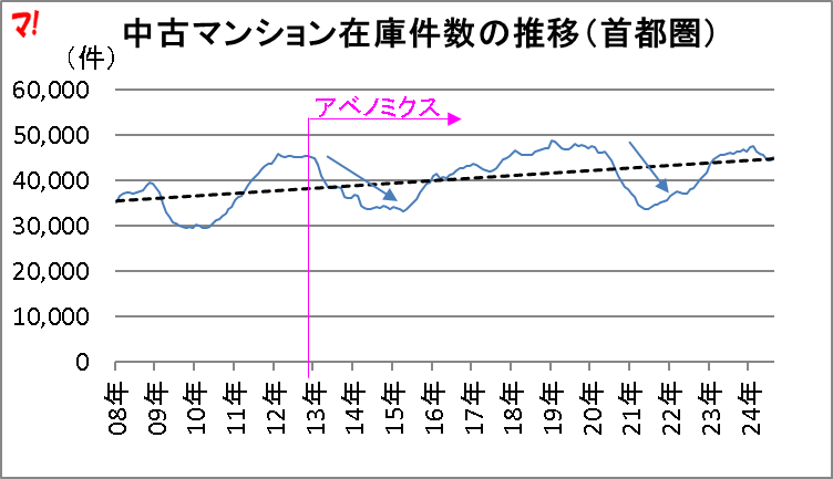 中古マンション在庫件数の推移(首都圏)
