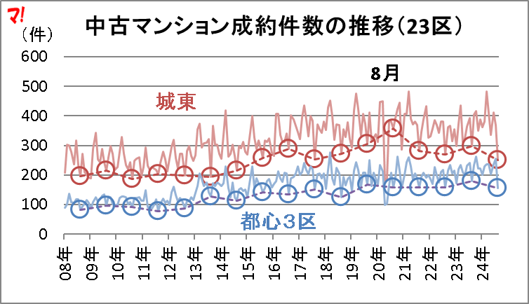 中古マンション成約件数の推移(23区)