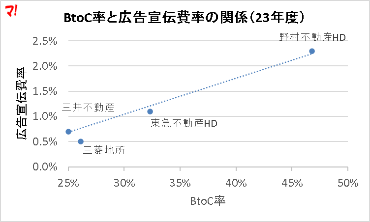 BtoC率と広告宣伝費率の関係(23年度)