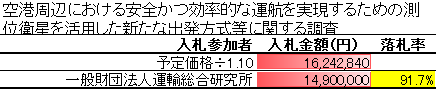 空港周辺における安全かつ効率的な運航を実現するための測位衛星を活用した新たな出発方式等に関する調査