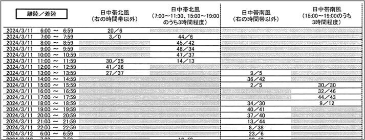 離発着の運用実績の資料