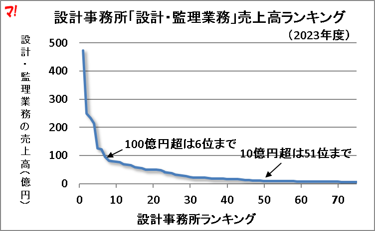設計事務所「設計・監理業務」売上高ランキング