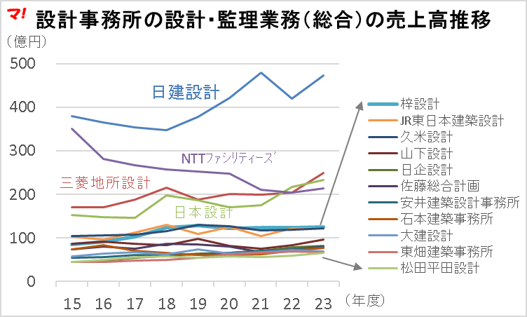設計事務所の設計・監理業務(総合)の売上高推移