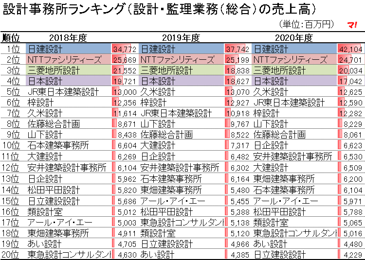設計事務所ランキング(設計・監理業務(総合)の売上高)18-20年度
