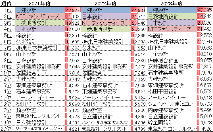 設計事務所ランキング(設計・監理業務(総合)の売上高)21-23年度
