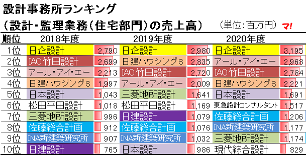 設計事務所ランキング (設計・監理業務(住宅部門)の売上高)18-20年度