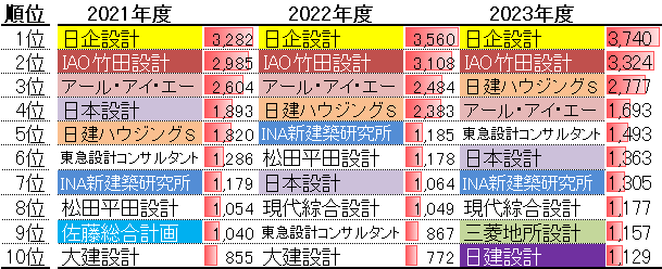 設計事務所ランキング (設計・監理業務(住宅部門)の売上高)21-23年度