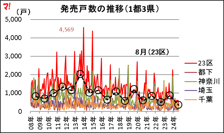 発売戸数の推移（1都3県）