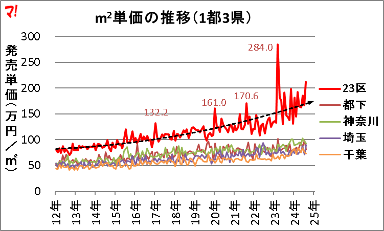 m2単価の推移（1都3県）