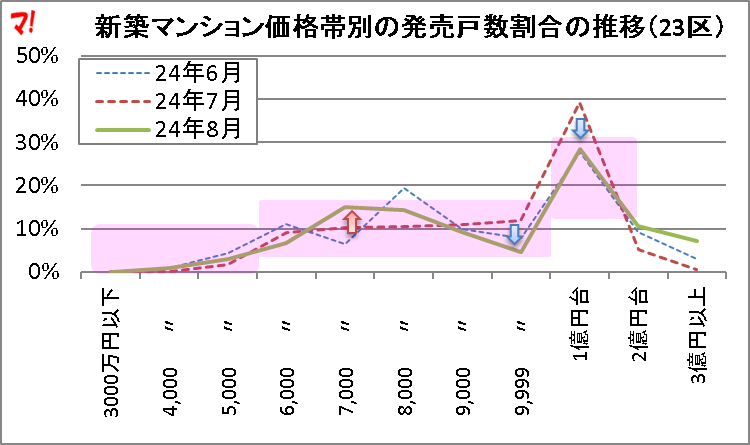 新築マンション価格帯別の発売戸数割合の推移（23区）