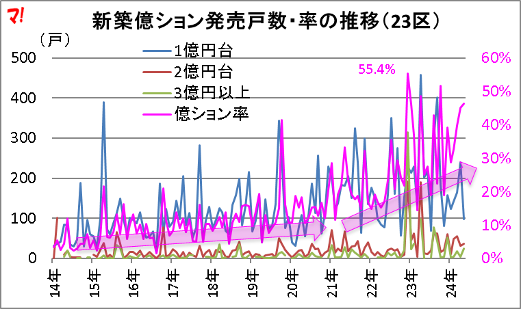 新築億ション発売戸数・率の推移（23区）