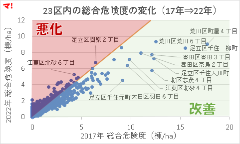 総合危険度の変化(17年⇒22年)