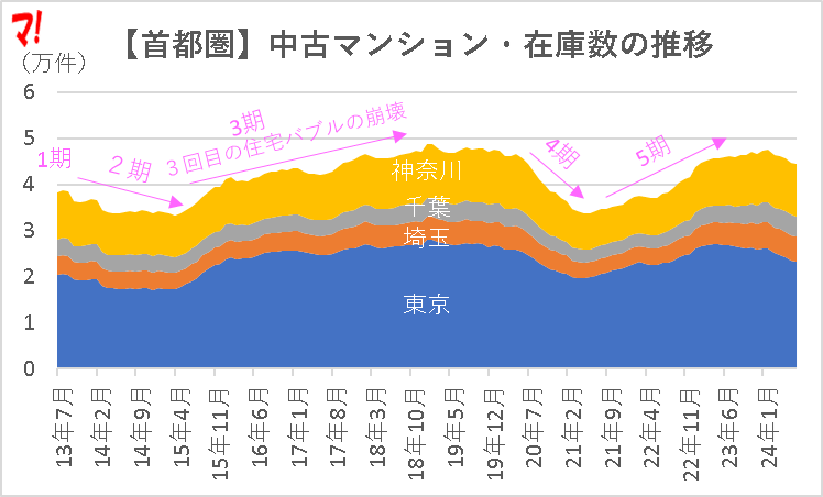【首都圏】中古マンション・在庫数の推移