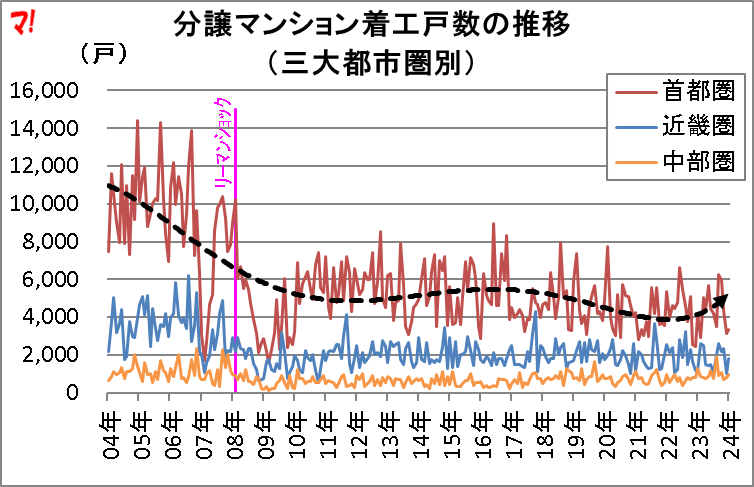 分譲マンション着工戸数の推移 （三大都市圏別）