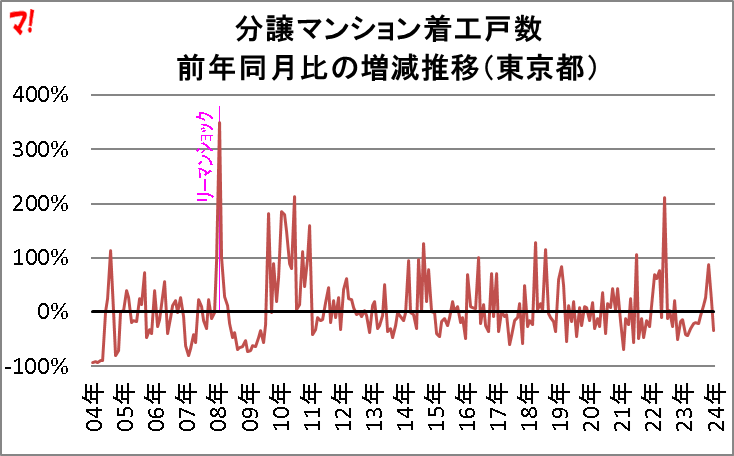 分譲マンション着工戸数 前年同月比の増減推移（東京都）