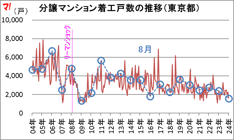 分譲マンション着工戸数の推移（東京都）