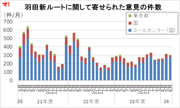 羽田新ルートに関して寄せられた意見の件数