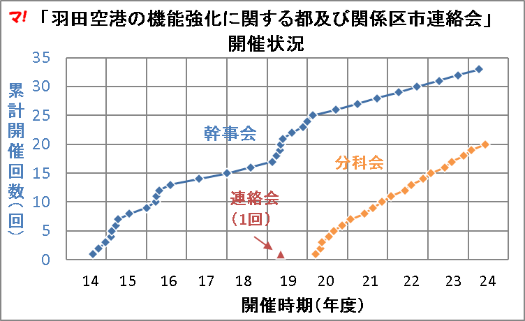 「羽田空港の機能強化に関する都及び関係区市連絡会」 開催状況