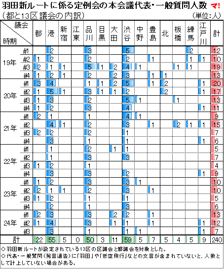 羽田新ルートに係る定例会の本会議代表・一般質問人数 （都と13区議会の内訳）