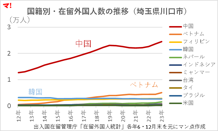 国籍別・在留外国人数の推移（埼玉県川口市）