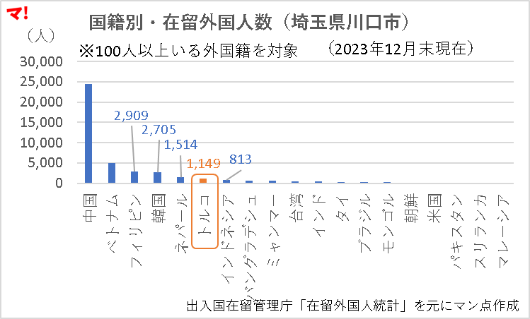 国籍別・在留外国人数（埼玉県川口市）
