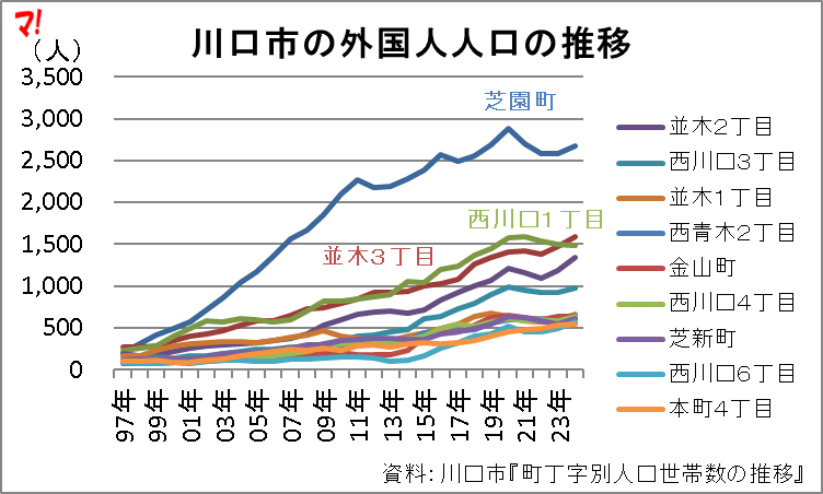 川口市の外国人人口の推移