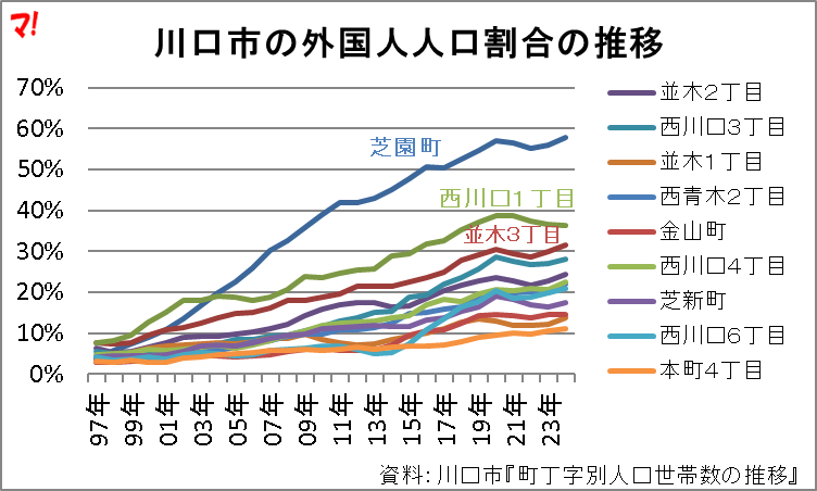 川口市の外国人人口割合の推移