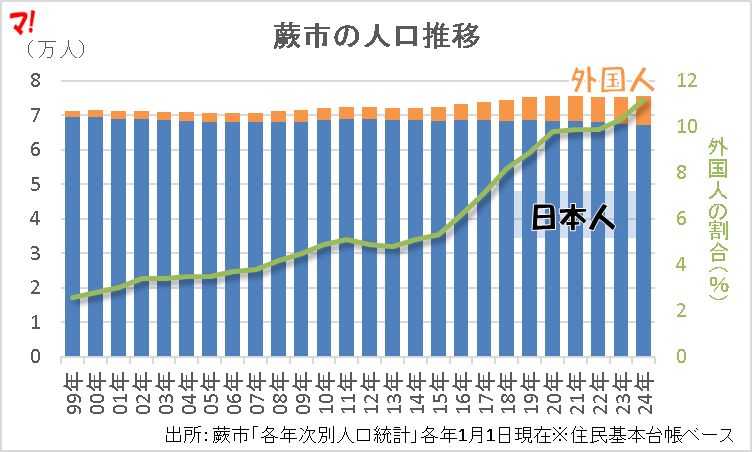 蕨市の人口推移