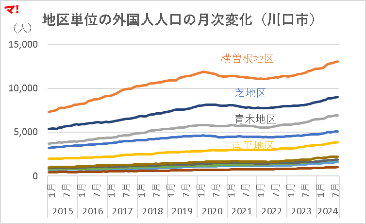 地区単位の外国人人口の月次変化(川口市)