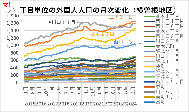 丁目単位の外国人人口の月次変化(横曽根地区)