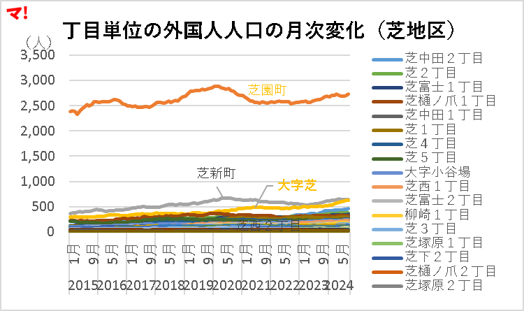丁目単位の外国人人口の月次変化(芝地区)