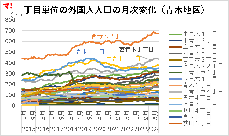 丁目単位の外国人人口の月次変化(青木地区)