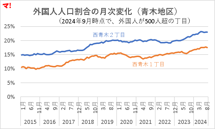 外国人人口割合の月次変化(青木地区)