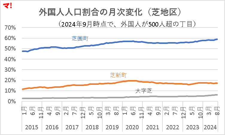 外国人人口割合の月次変化(芝地区)