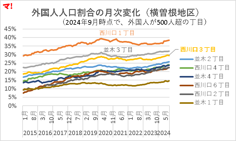 外国人人口割合の月次変化(横曽根地区)