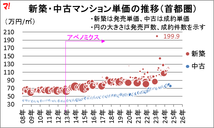 新築・中古マンション単価の推移（首都圏）