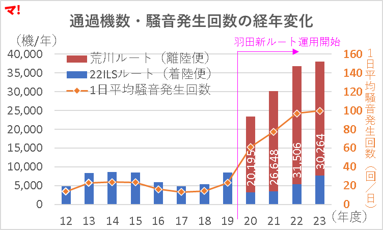 江戸川区_通過機数・騒音発生回数の経年変化