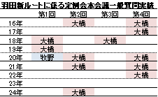 羽田新ルートに係る定例会本会議一般質問実績