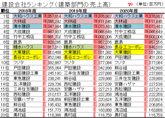 建設会社ランキング（建築部門の売上高）2018-2020