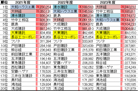 建設会社ランキング（建築部門の売上高）2021-2023