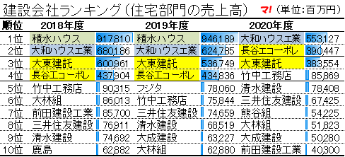 建設会社ランキング（住宅部門の売上高）2018-2023
