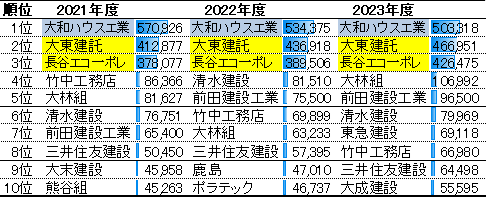 建設会社ランキング（住宅部門の売上高）2021-2023