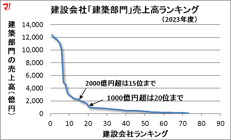 建設会社「建築部門」売上高ランキング
