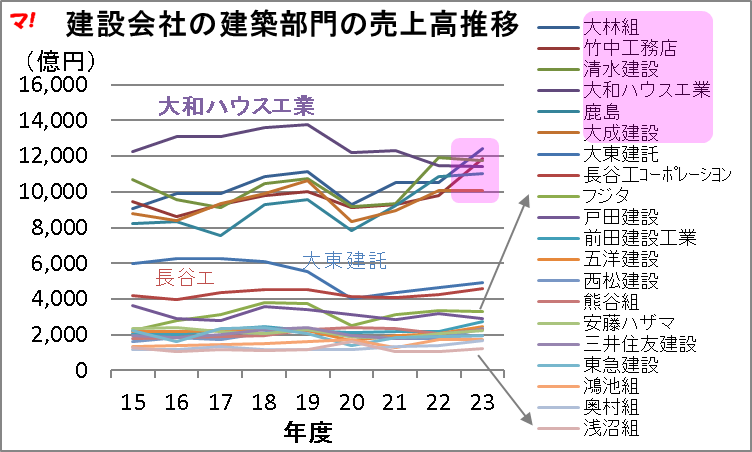 建設会社の建築部門の売上高推移